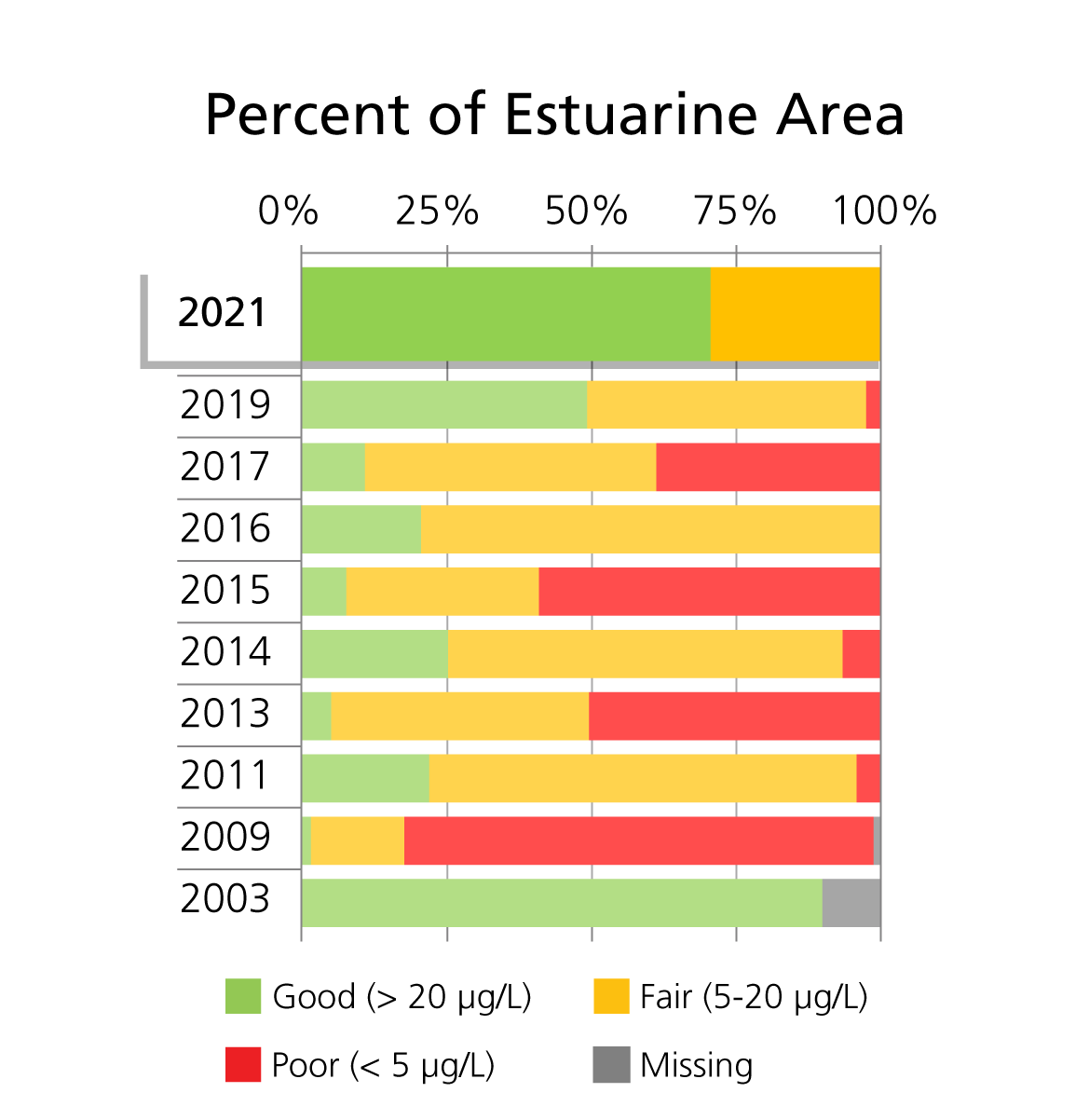 Park-wide surface chlorophyll-a Surface chlorophyll-a concentration (μg/L) condition categories by percent of total estuarine area at Fire Island National Seashore.