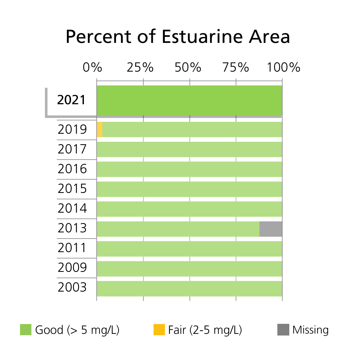 Park-wide dissolved oxygen Bar chart showing bottom dissolved oxygen concentration (mg/L) condition categories by percent of total estuarine area at Fire Island National Seashore.