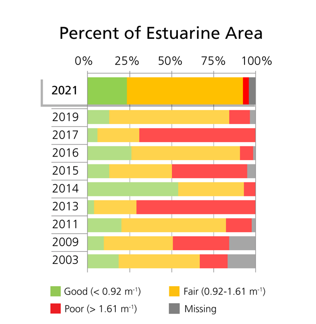 Park-wide light attenuation Light attenuation, represented by coefficient Kd (m-1), condition categories by percent of total estuarine area at Fire Island National Seashore.