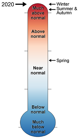 thermometer of 2020 FIIS temperature rankings
