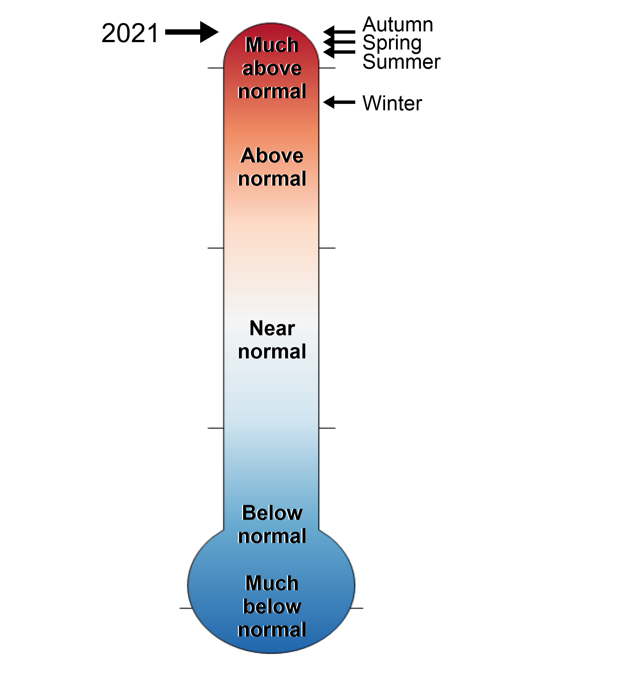lt= A figure of a thermometer showing the Suffolk County, New York annual and seasonal temperature rankings from 1895-2021. The thermometer ranges in levels from much above normal to much below normal.