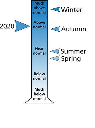 Figure 2. Average precipitation ranking for Somerset County, PA. The figure shows that winter was "much above normal," the autumn was "above normal,"  and the spring and summer were "near normal." In all, 2020 was "above normal."
