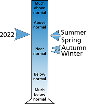 Figure 2. 2022 total annual and seasonal precipitation rankings for Somerset County, PA.