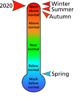 Figure 1. Average temperature rankings for Somerset County, PA. The figure shows that the winter, summer, and autumn were all "much above normal" and the spring was "below normal." In all, 2020 was "much above normal." Figure 1. Average temperature rankings for Somerset County, PA. The figure shows that the winter, summer, and autumn were all "much above normal" and the spring was "below normal." In all, 2020 was "much above normal."