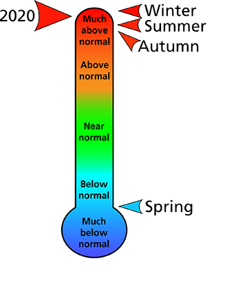 Figure 1. Average temperature rankings for Somerset County, PA. The figure shows that the winter, summer, and autumn were all "much above normal" and the spring was "below normal." In all, 2020 was "much above normal."