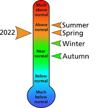 Figure 1. 2022 average annual and seasonal temperature rankings for Somerset County, PA.