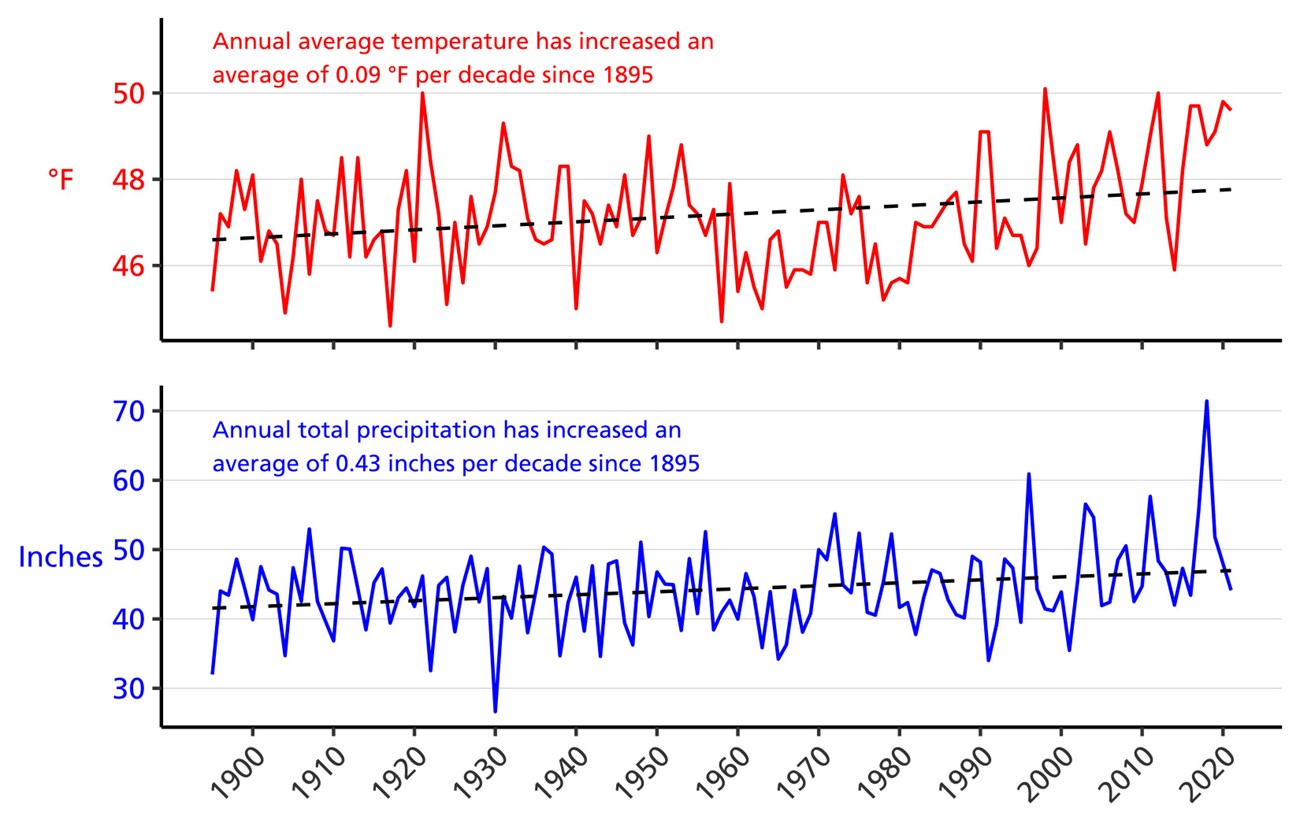 Line graph of annual average temperature (°F) and annual total precipitation (in.) for Somerset County, PA from 1895–2021 showing increases in both parameters. Line graph of annual average temperature (°F) and annual total precipitation (in.) for Somerset County, PA from 1895–2021 showing increases in both parameters.