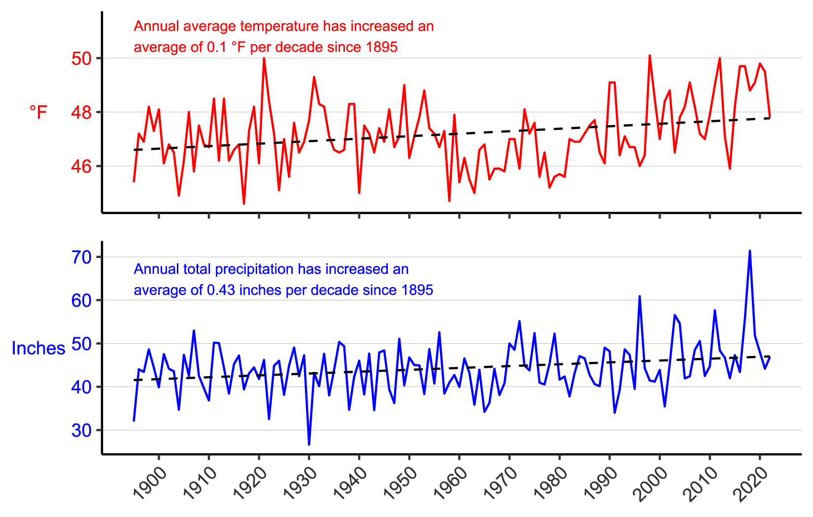 Figure 3. Line graph of annual average temperature (°F) and annual total precipitation (in.) for Somerset County, PA from 1895–2022 showing increases in both parameters. Figure 3. Line graph of annual average temperature (°F) and annual total precipitation (in.) for Somerset County, PA from 1895–2022 showing increases in both parameters.