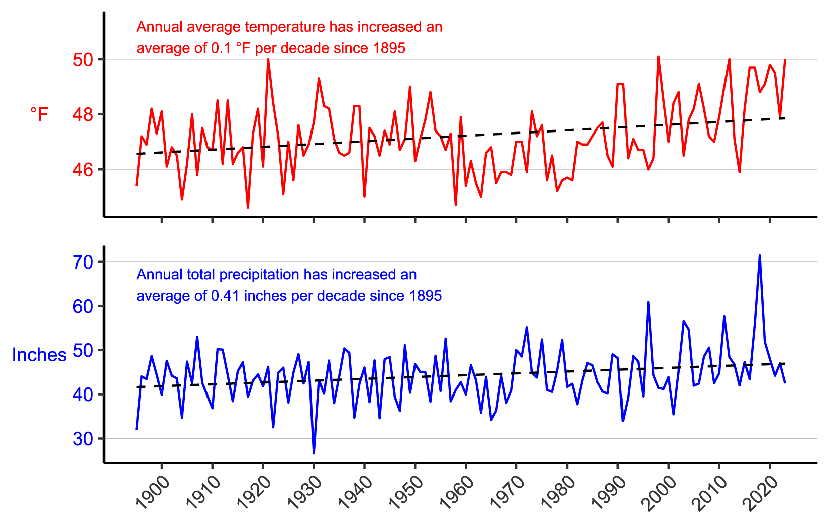 Figure 3. Line graph of annual average temperature (°F) and annual total precipitation (in.) for Somerset County, PA from 1895–2023 showing increases in both parameters. Figure 3. Line graph of annual average temperature (°F) and annual total precipitation (in.) for Somerset County, PA from 1895–2023 showing increases in both parameters.