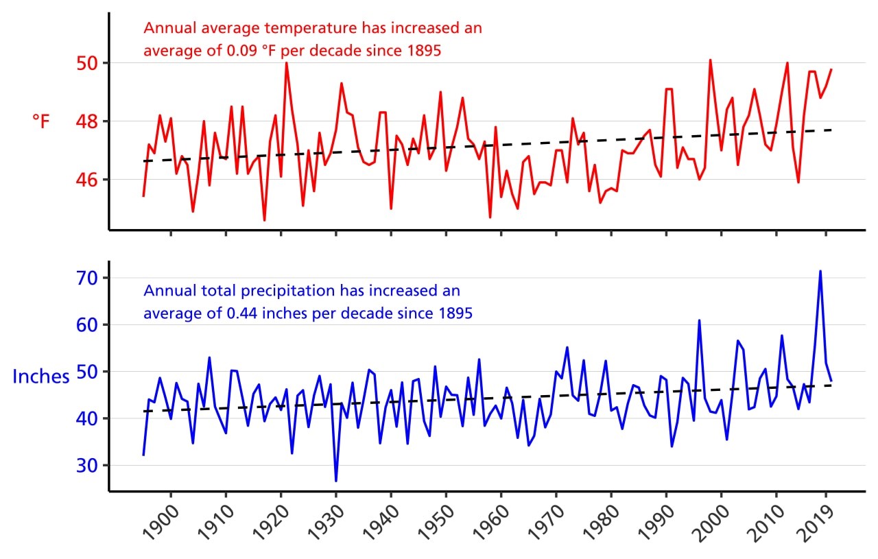 Line graph of annual average temperature (°F) and annual total precipitation (in.) for Somerset County, PA from 1895–2020 showing increases in both parameters. Line graph of annual average temperature (°F) and annual total precipitation (in.) for Somerset County, PA from 1895–2020 showing increases in both parameters.