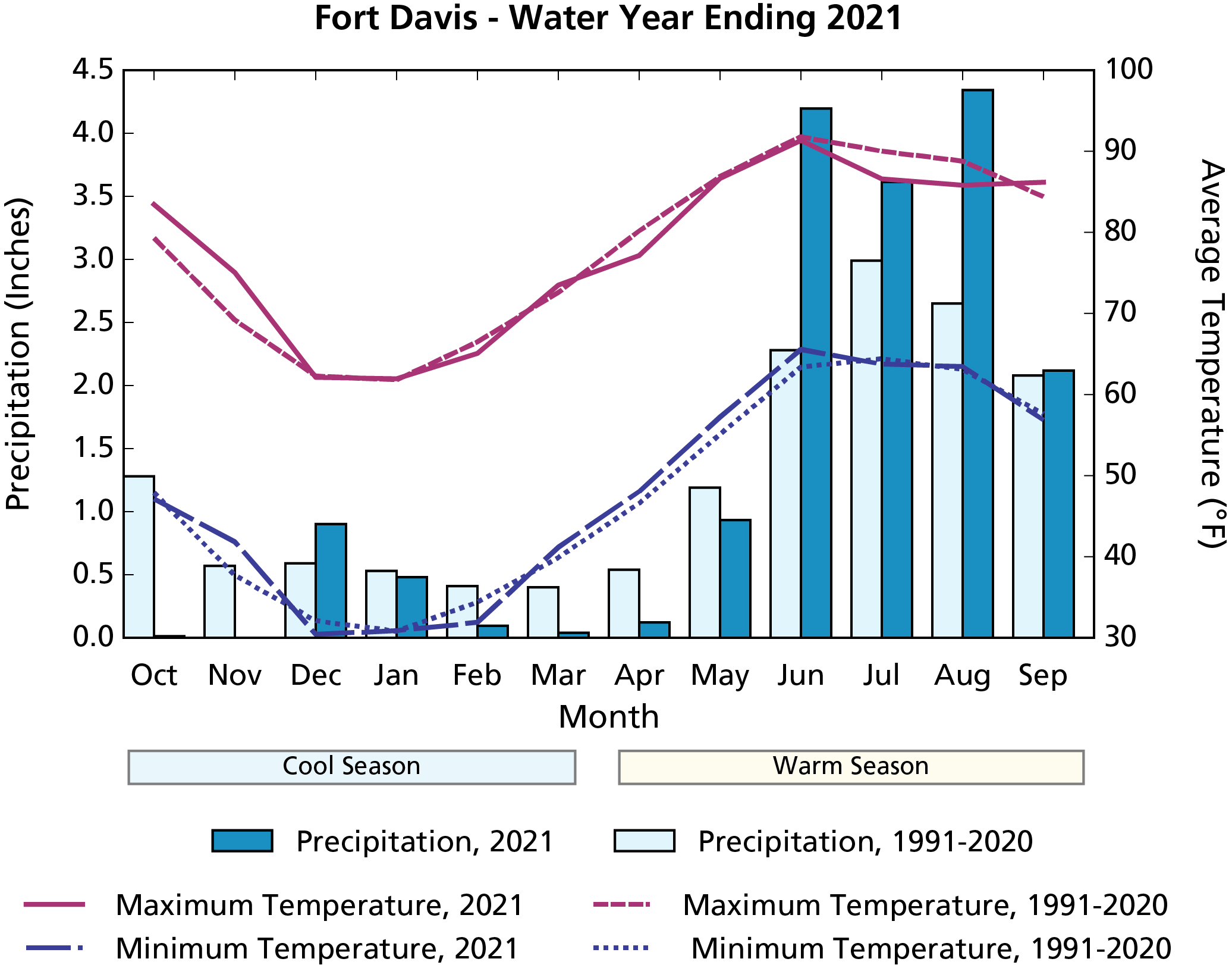 Climogram A climogram showing water year 2021 monthly precipitation and maximum and minimum temperature compared to normal.
