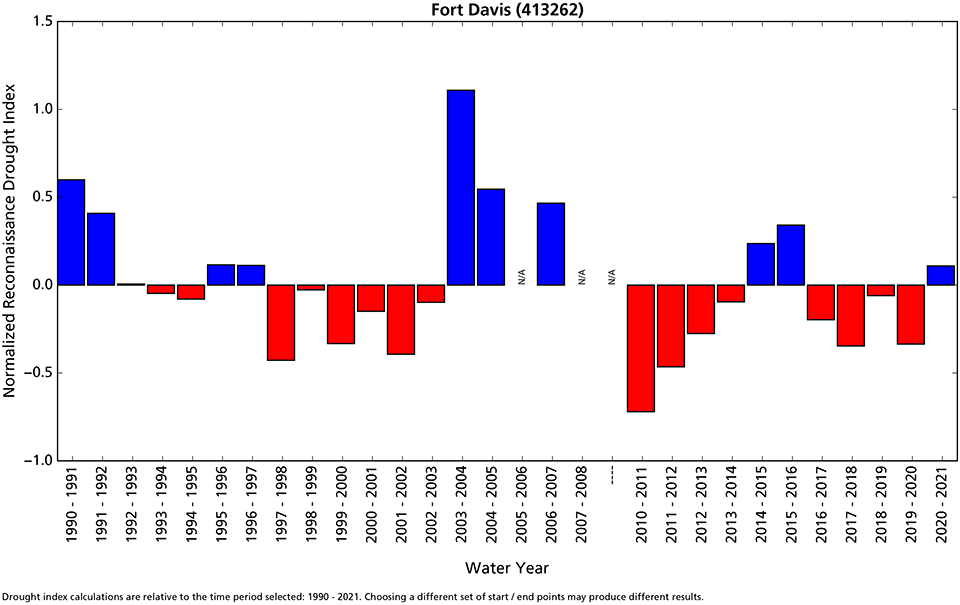 Reconnaissance Drought Index A bar graph of a drought index compared to normal by water year from 1991 to 2021
