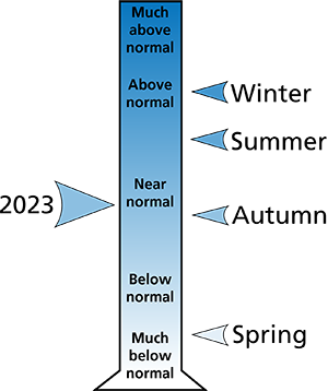 Figure 2. 2023 total annual and seasonal precipitation rankings for Fayette County, PA.