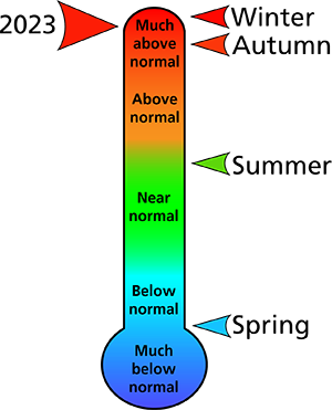 Figure 1. 2023 average annual and seasonal temperature rankings for Fayette County, PA.