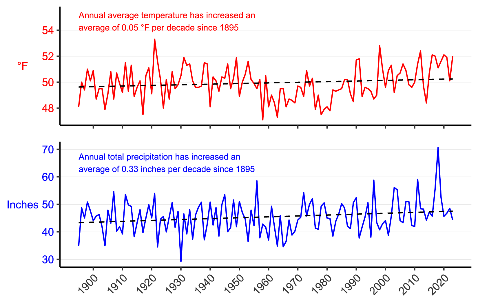 Figure 3. Line graph of annual average temperature (°F) and annual total precipitation (in.) for Fayette County, PA from 1895–2023 showing increases in both parameters. Figure 3. Line graph of annual average temperature (°F) and annual total precipitation (in.) for Fayette County, PA from 1895–2023 showing increases in both parameters.