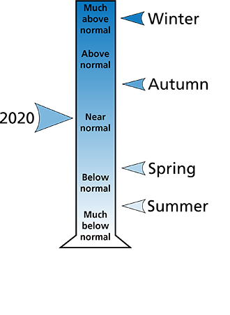 Figure 2. Average precipitation ranking for Fayette County, PA. The figure shows that winter was "much above normal," the autumn was "above normal," and the spring and summer were "below normal." In all, 2020 was "near-normal." Figure 2. Average precipitation ranking for Fayette County, PA. The figure shows that winter was "much above normal," the autumn was "above normal," and the spring and summer were "below normal." In all, 2020 was "near-normal."