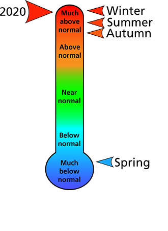 Figure 1. Average temperature rankings for Fayette County, PA. The figure shows that the winter, summer, and autumn were all "much above normal" and the spring was "much below normal." In all, 2020 was "much above normal." Figure 1. Average temperature rankings for Fayette County, PA. The figure shows that the winter, summer, and autumn were all "much above normal" and the spring was "much below normal." In all, 2020 was "much above normal."