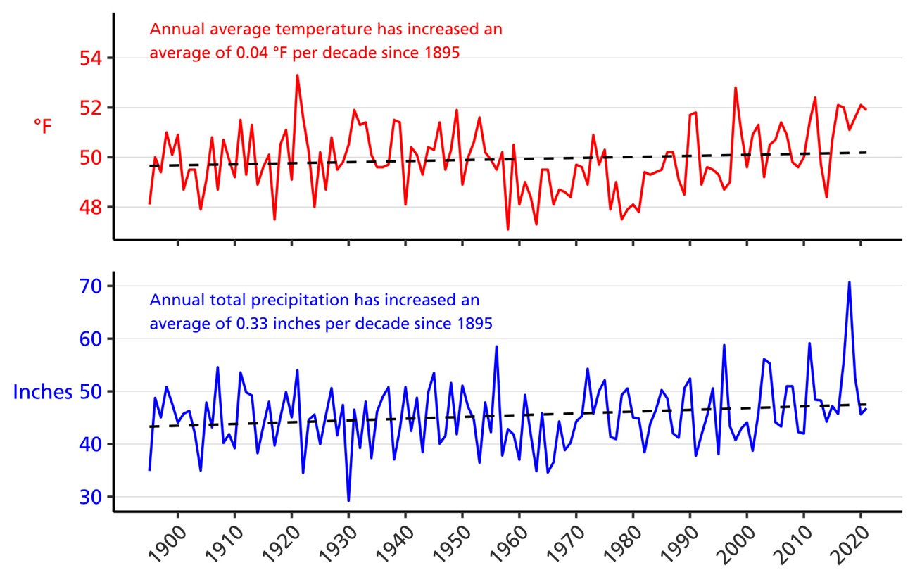 Line graph of annual average temperature (°F) and annual total precipitation (in.) for Fayette County, PA from 1895–2020 showing increases in both parameters. Line graph of annual average temperature (°F) and annual total precipitation (in.) for Fayette County, PA from 1895–2021 showing increases in both parameters.