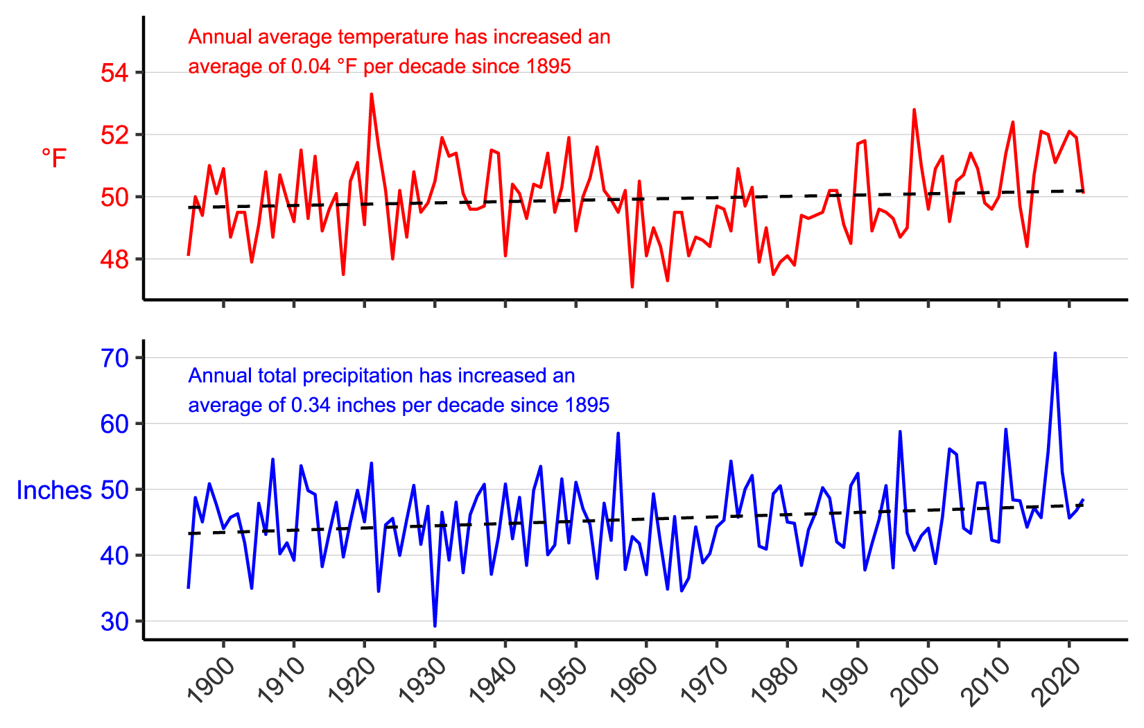 Figure 3. Line graph of annual average temperature (°F) and annual total precipitation (in.) for Fayette County, PA from 1895–2022 showing increases in both parameters. Figure 3. Line graph of annual average temperature (°F) and annual total precipitation (in.) for Fayette County, PA from 1895–2022 showing increases in both parameters.