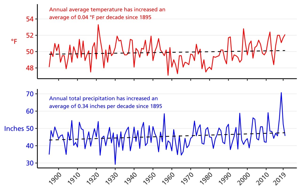 Line graph of annual average temperature (°F) and annual total precipitation (in.) for Fayette County, PA from 1895–2020 showing increases in both parameters. Line graph of annual average temperature (°F) and annual total precipitation (in.) for Fayette County, PA from 1895–2020 showing increases in both parameters.