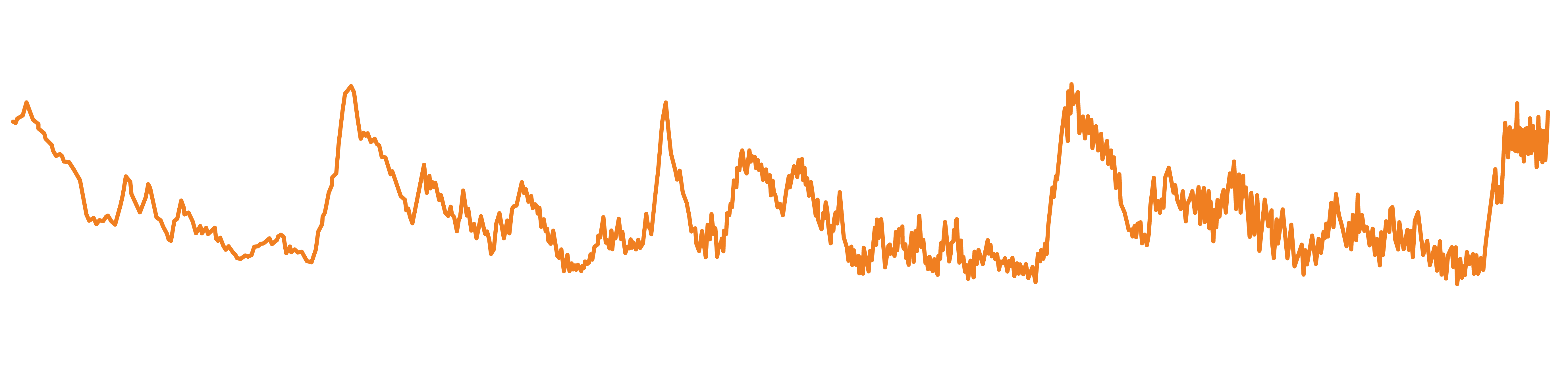 This orange line shows the natural rise and fall of Earth’s temperature over the past 400,000 years and was adapted from Petit et al. Nature 1999. A squiggly orange line graph that goes up and down from left to right on a white background with no labels.