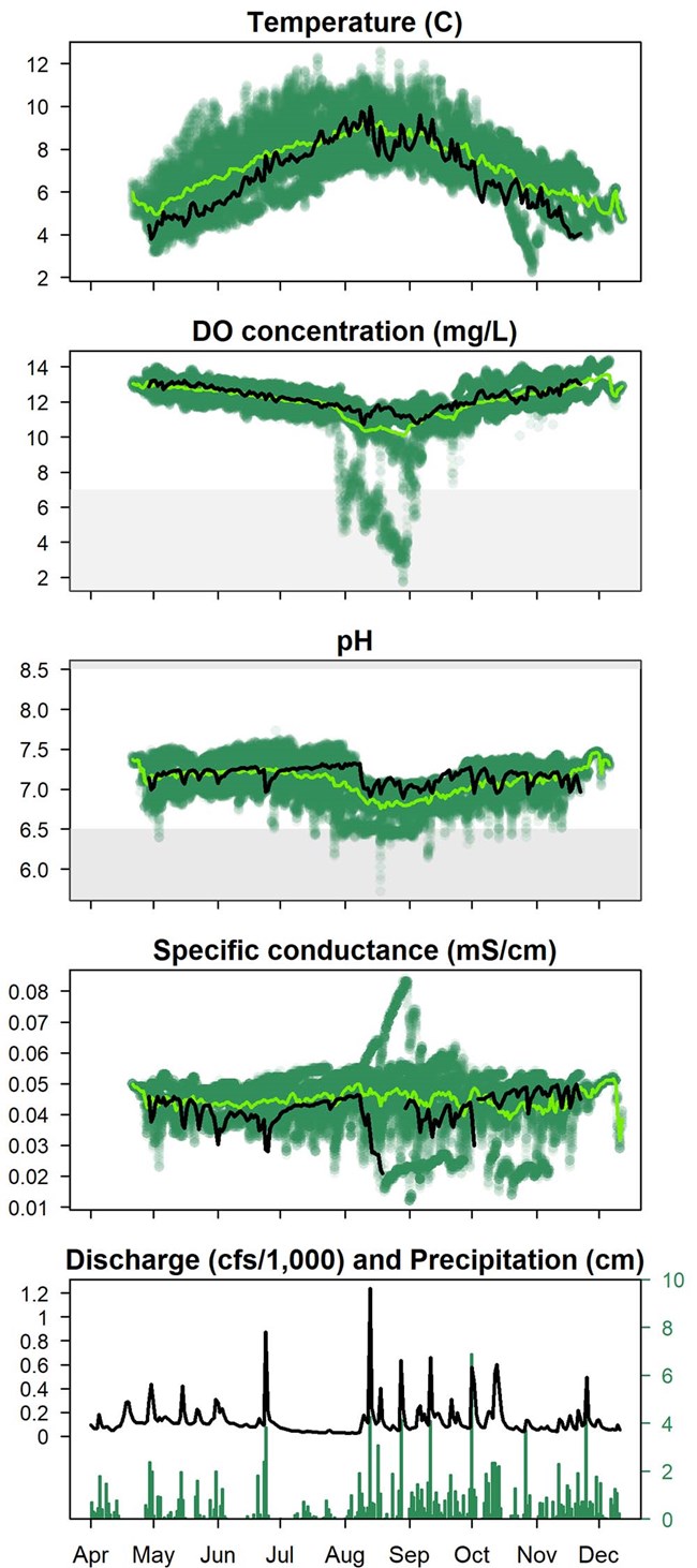 A series of graphs reporting water quality data.