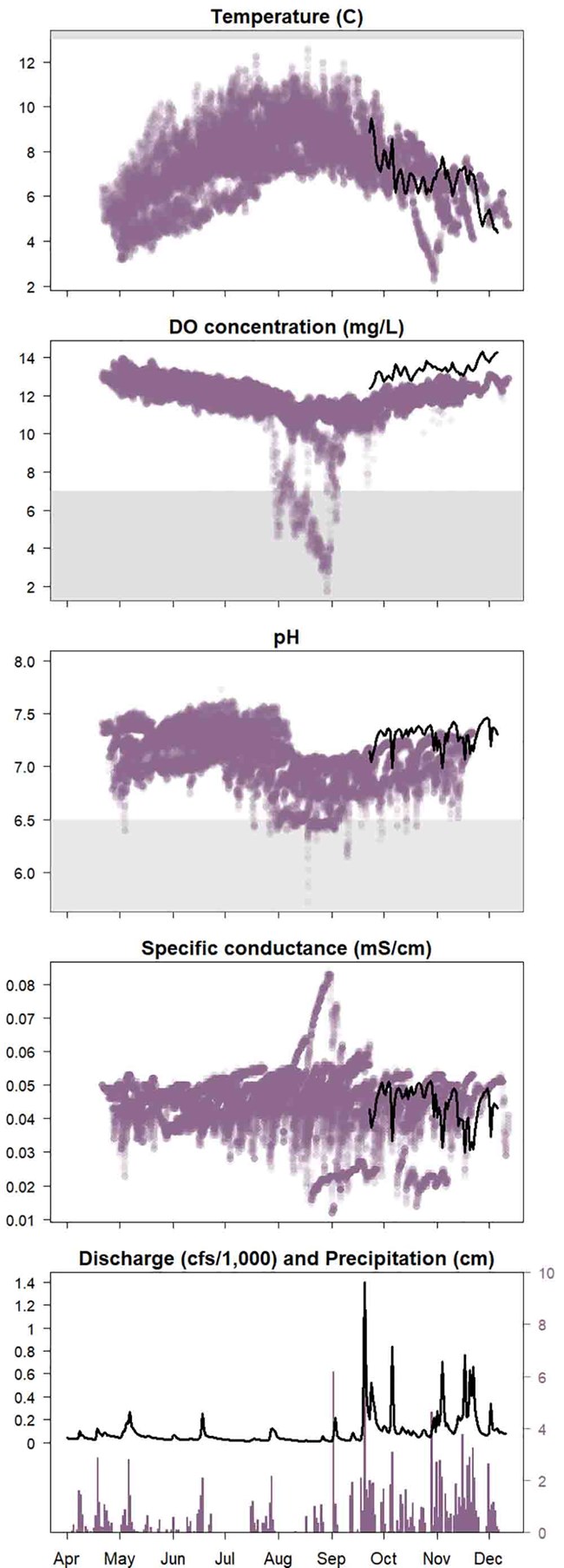 A series of graphs showing water quality data.
