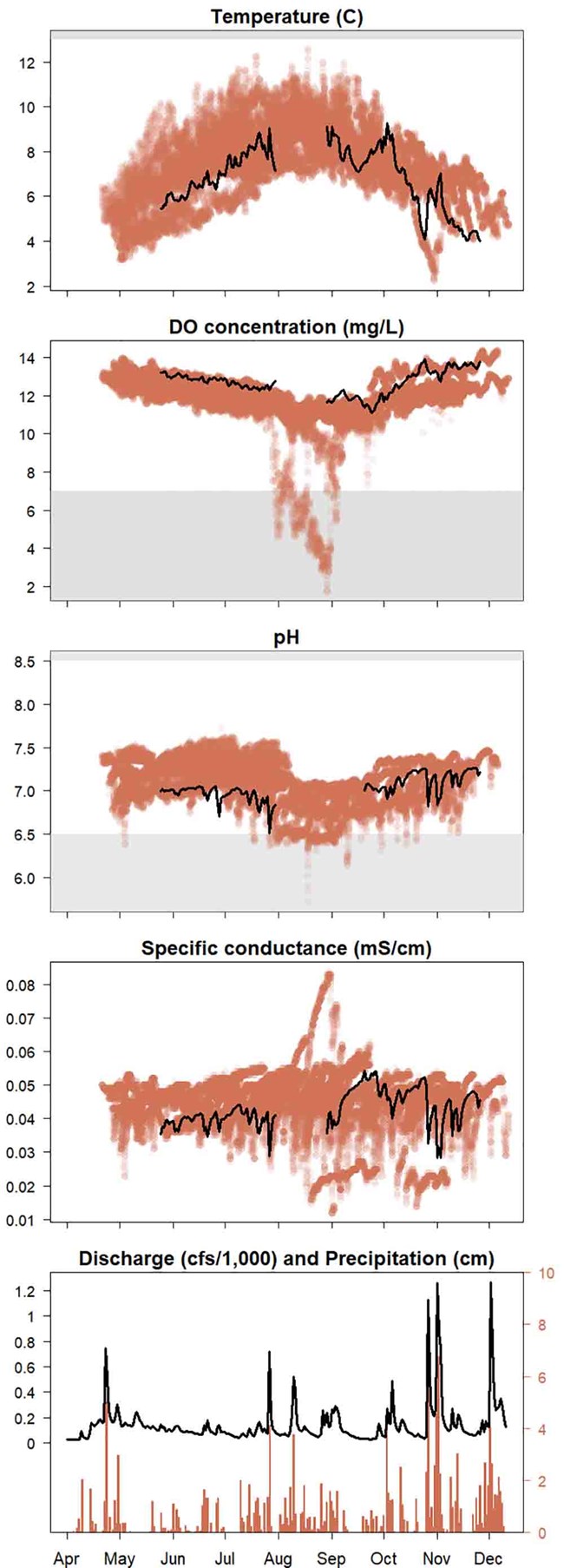 A series of water quality data graphs.