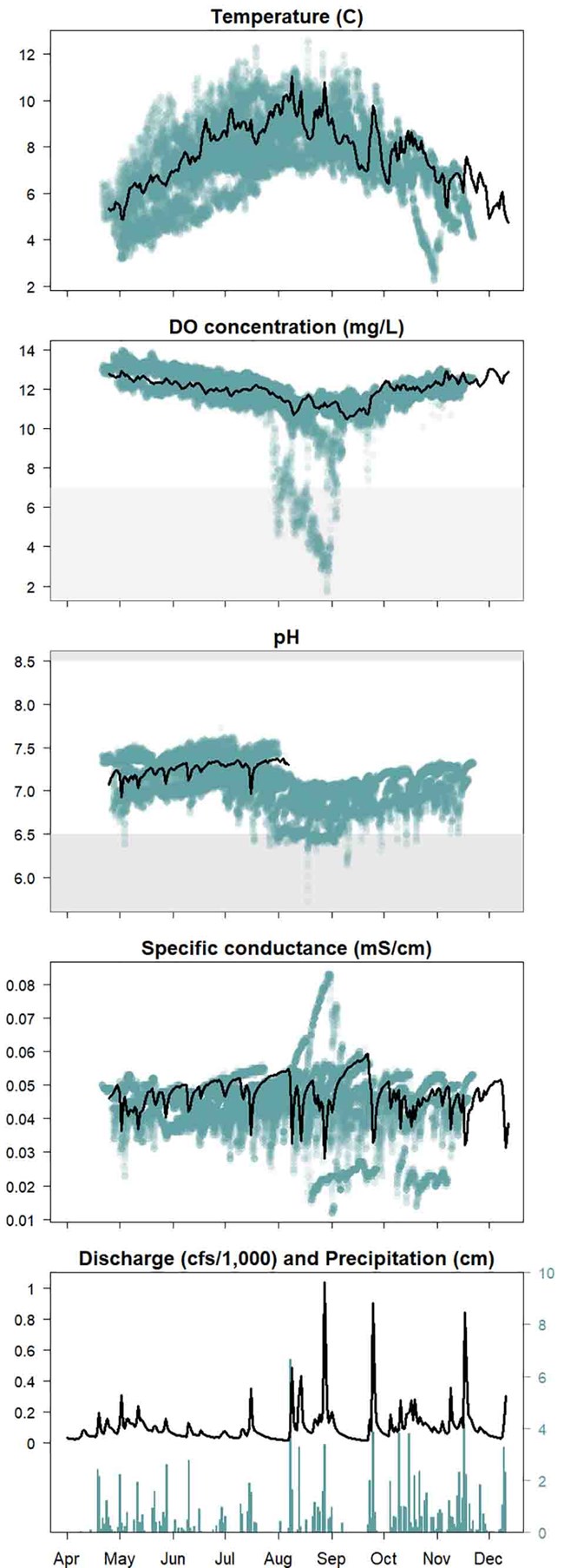 FQ_indianriver_2018_updated_web Updated data charts for water quality parameters in the Indian River.