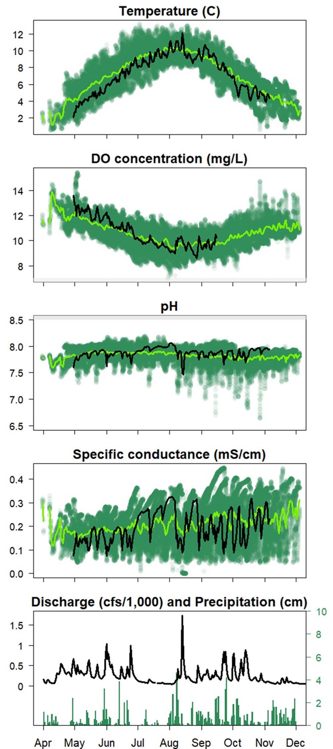 A series of graphs showing data for water quality parameters.