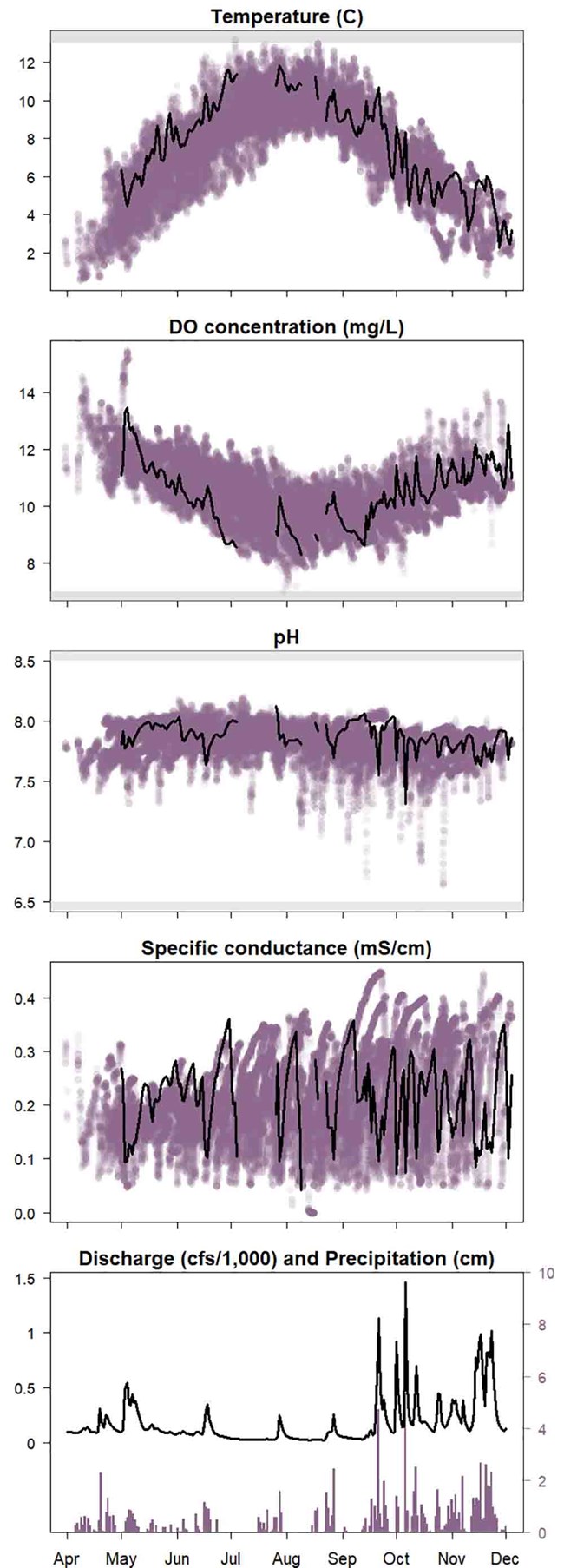 A series of graphs showing water quality data.