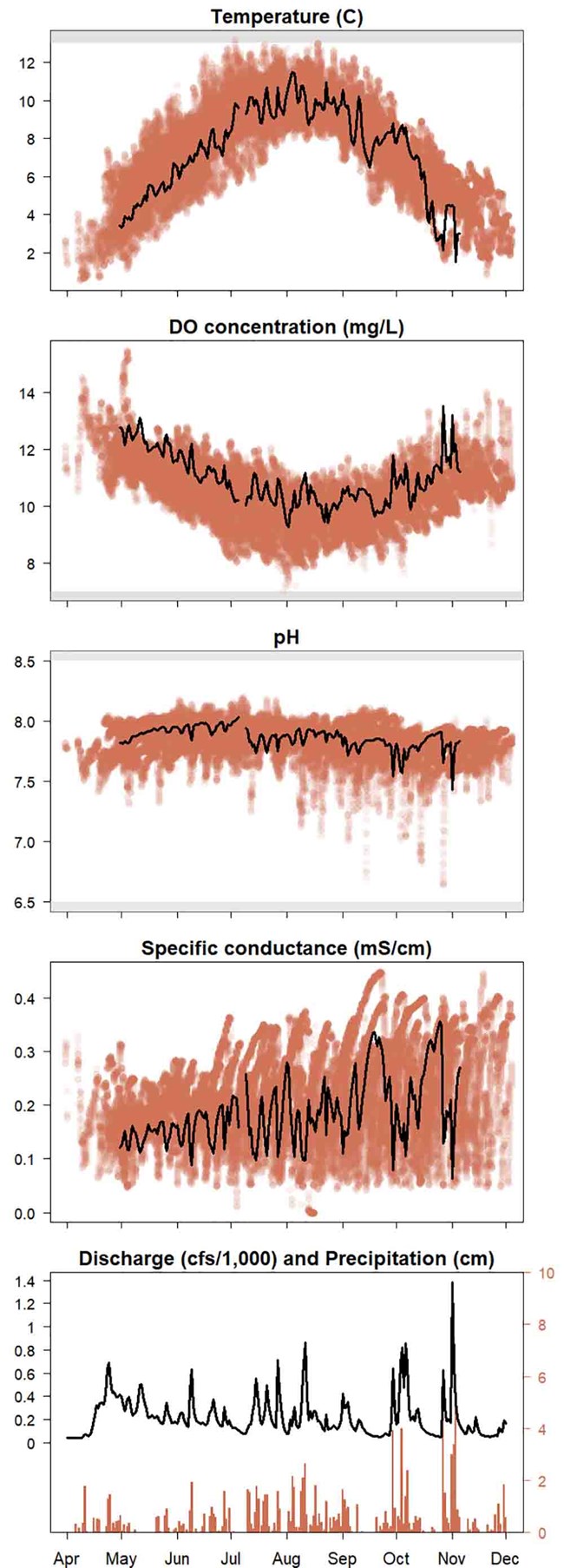 A series of water quality data graphs