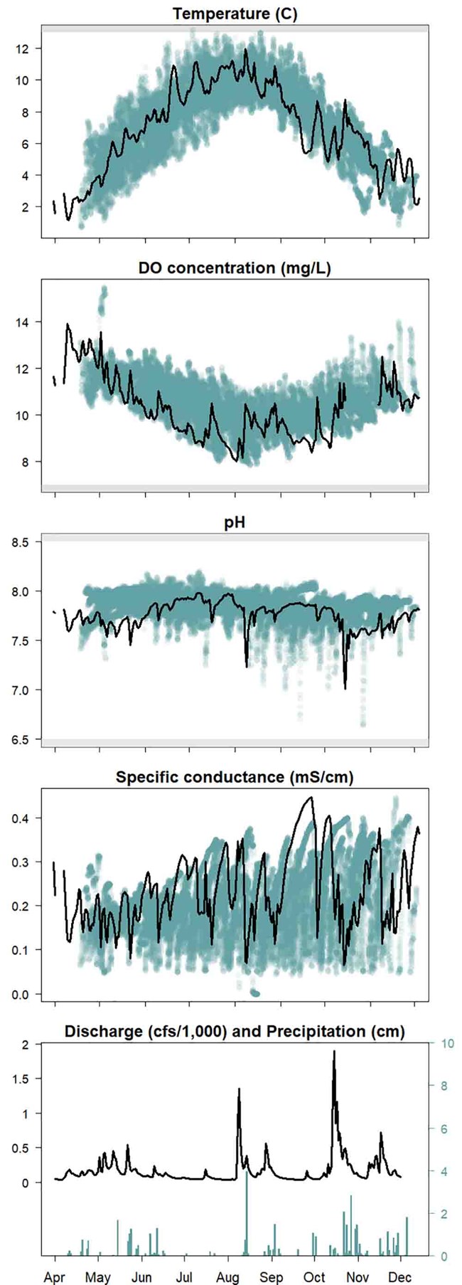 FQ_salmonriver_2018_new_web A series of graphs showing water quality parameters.