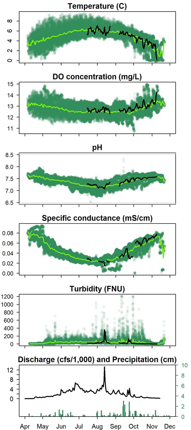 A series of graphs showing water quality data.