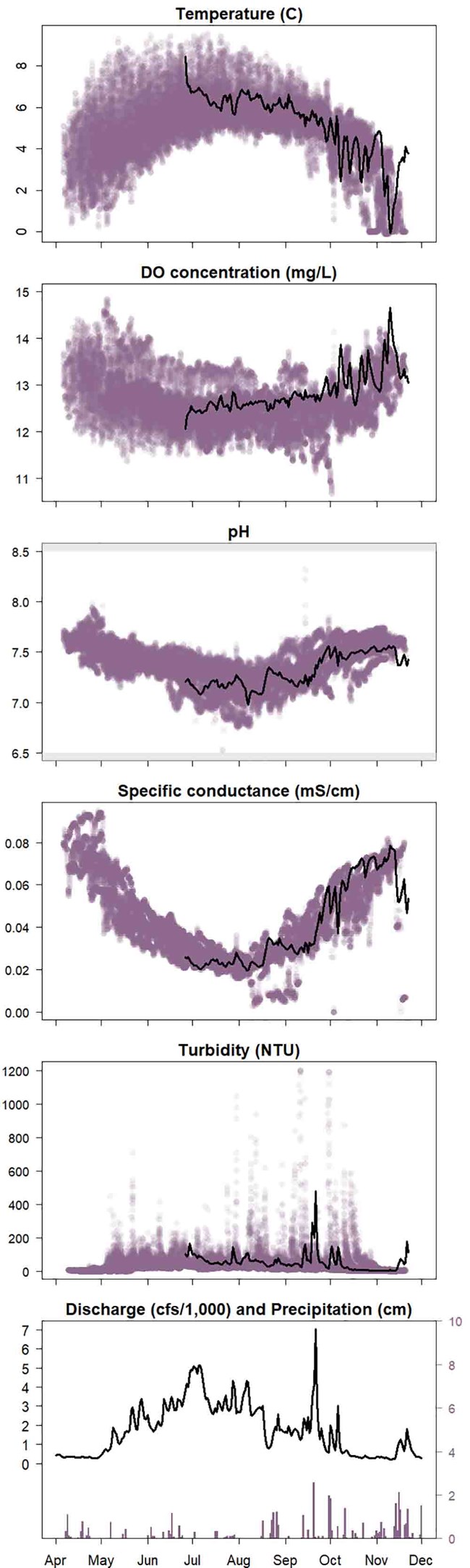 Series of data graphs showing water quality.
