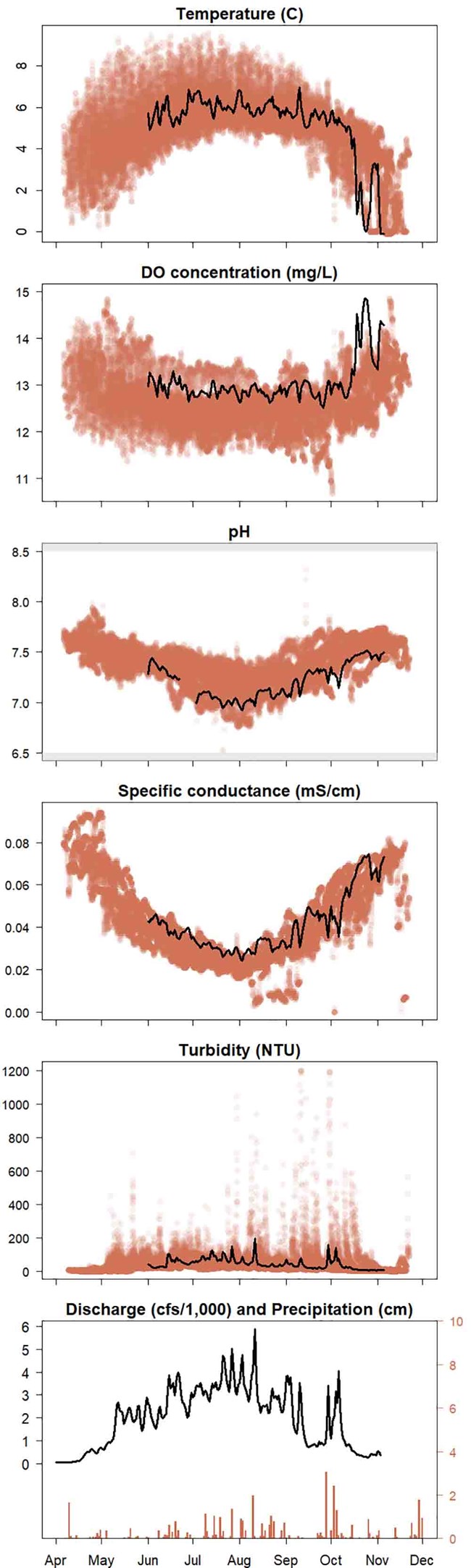 A series of data graphs for water quality