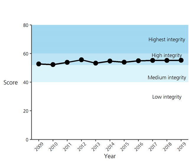 Line graph of the forest bird community index score (2009-2019). Line graph of the forest bird community index score (2009-2019).
