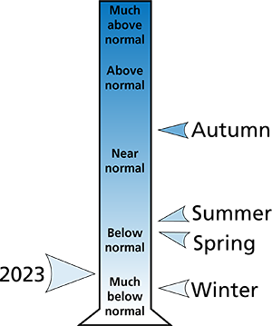 Figure 2. 2023 average annual and seasonal precipitation rankings for counties surrounding the park.