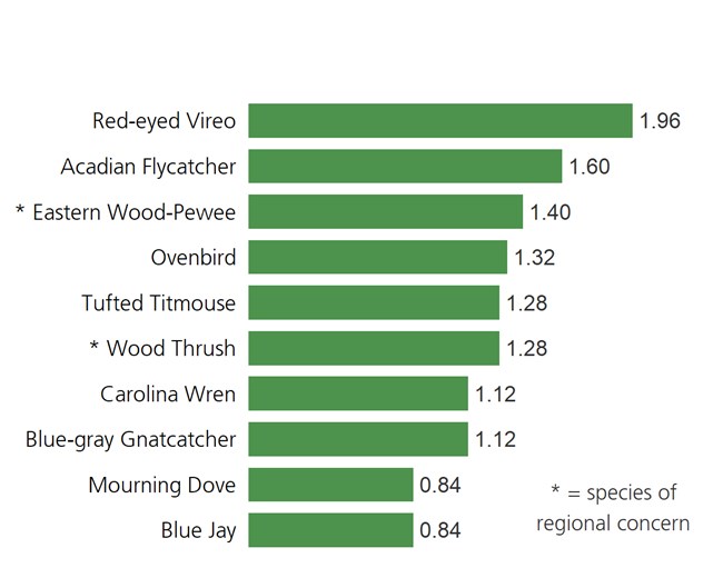 Green bar plot of the ten most abundant birds in forested sites in 2019. Green bar plot of the ten most abundant birds in forested sites in 2019.