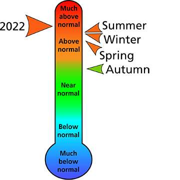 Figure 1. 2022 average annual and seasonal temperature rankings for counties surrounding the park.