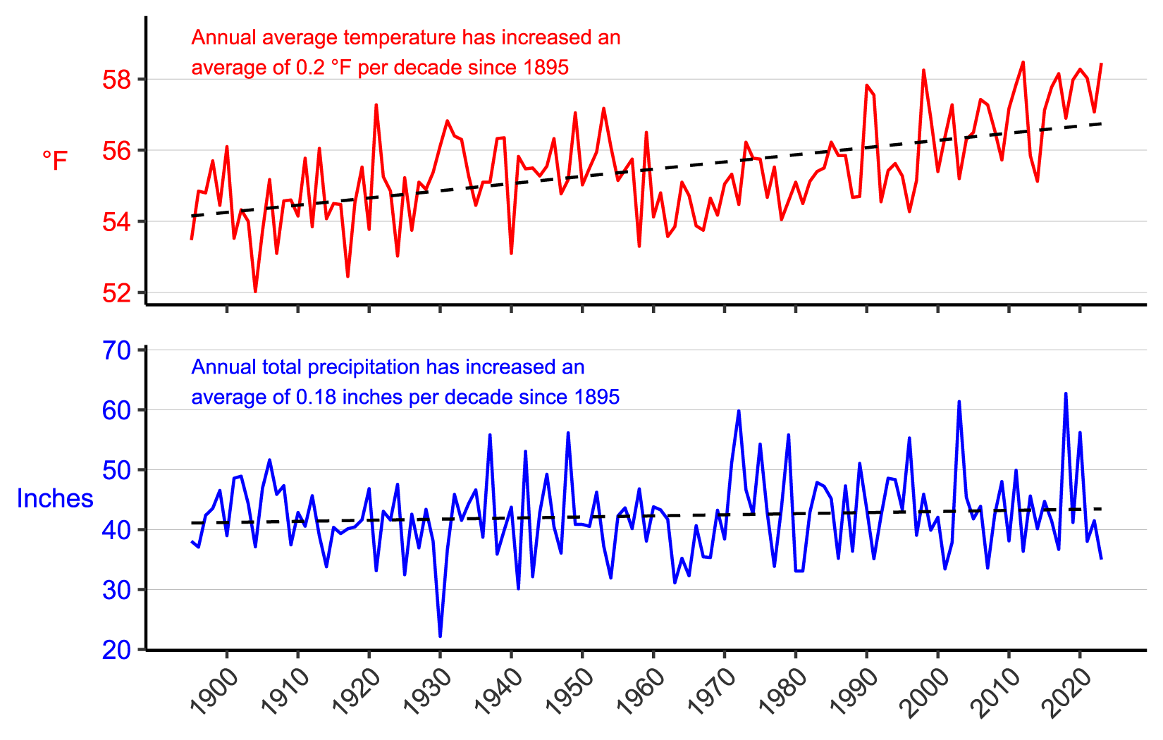 Line graph of annual average temperature (°F) and annual total precipitation (in.) for counties surrounding the park from 1895–2023 showing increases in both parameters. Line graph of annual average temperature (°F) and annual total precipitation (in.) for counties surrounding the park from 1895–2023 showing increases in both parameters.