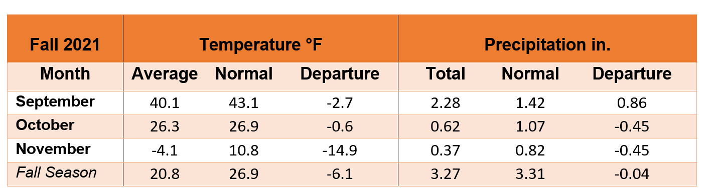 Table of Average Monthly Temp in degrees Fahrenheit in and Precip. Sept. 40.1, Oct/ 26.3, Nov. -4.1. Temperature departure from normal in degrees Fahrenheit Sept. -2.7, Oct. -0.6, Nov. -14.9. Precip in inches Sept. 2.28, Oct. 0.62, Nov. 0.37