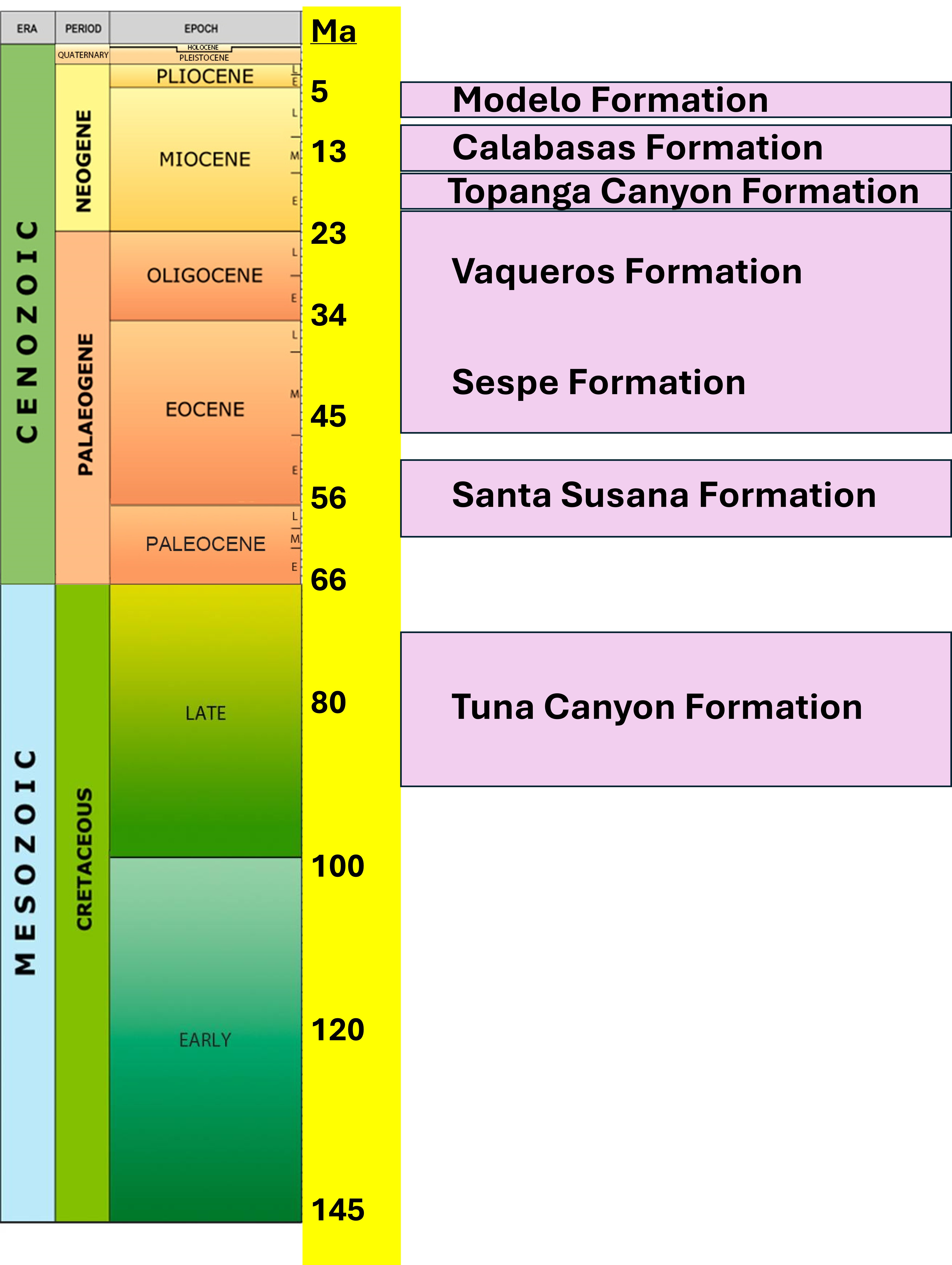 A geologic time scale for the Mesozoic and Cenozoic eras, with eras, periods, and epochs denoted and dates appended.