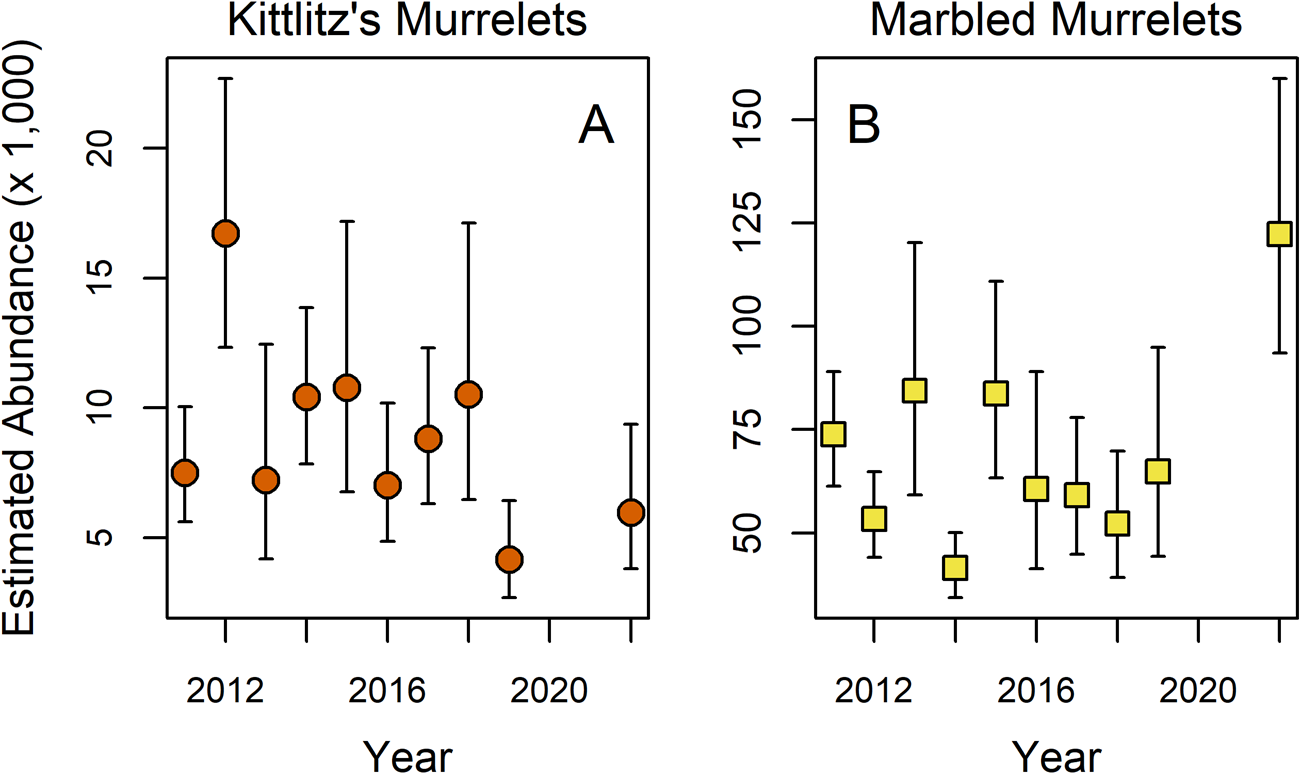 Fig 1 KIMU MAMU abundance 2520 x 1500 Two figures showing abundance of two murrellet species over time.