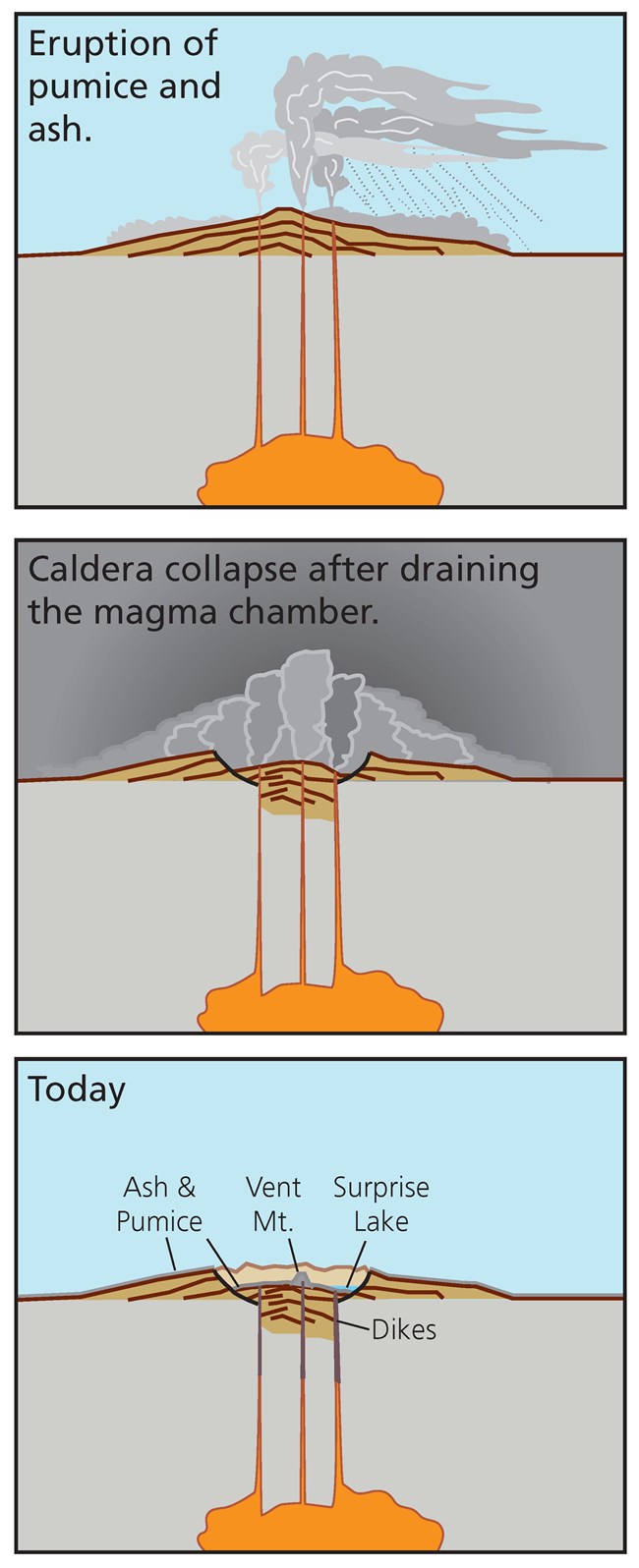 a series of 3 diagrams showing the sequence of eruption and caldera formation