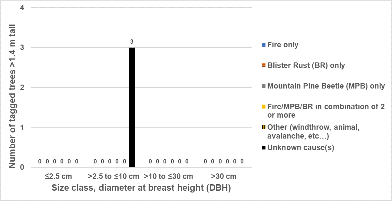 Bar chart showing only 3 dead trees detected, all in the greater than 2.5 cm and less than 10 cm dbh size class.