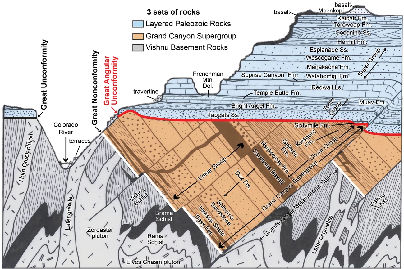 Fig 24 with bottom line Diagram showing stratigraphic column of Grand Canyon rocks.