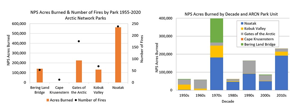 Graphs showing the variability of acres burned and number of fires from 1955-2020 by Arctic Network Park Unit. Noatak burned the greatest number of acres with the most fires while Cape Krusenstern burned the fewest with the least number of fires.