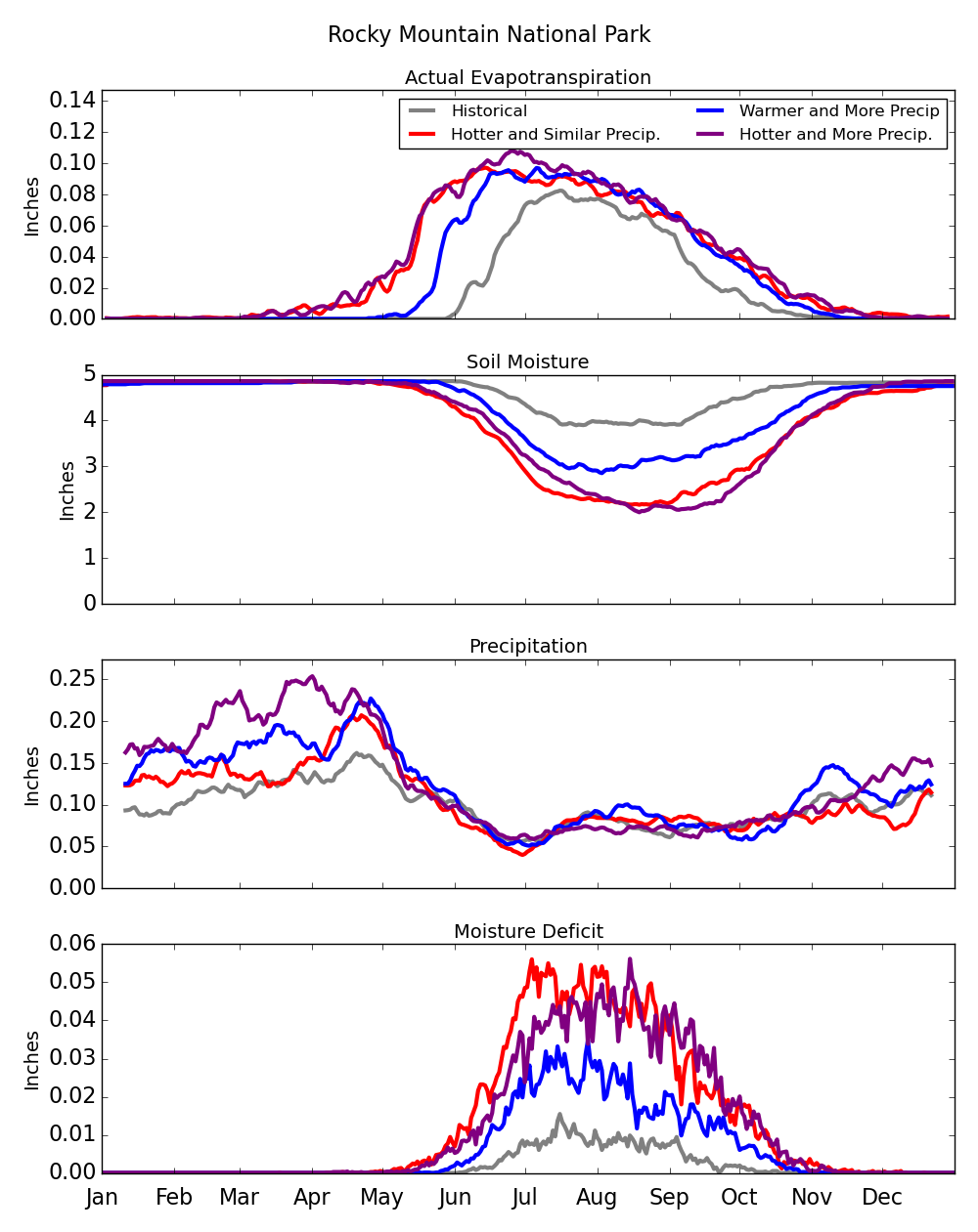 Four-part graphic showing the difference in actual evapotranspiration, soil moisture, precipitation, and moisture deficit between past and future.