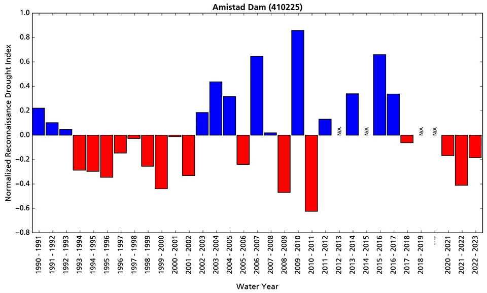 Reconnaissance drought index Figure 3. Bar graph showing that conditions during the three most recent water years are drier than the 1991 to 2023 average.